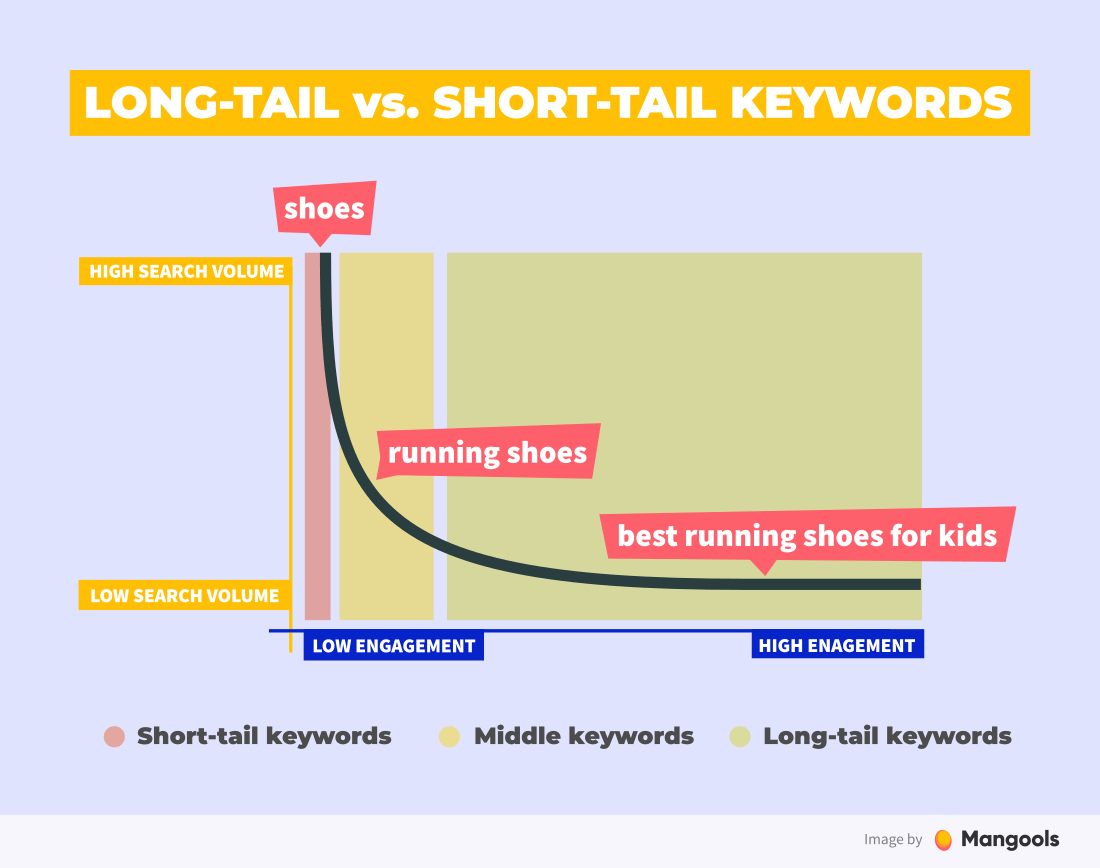 long tail vs. short tail keyword