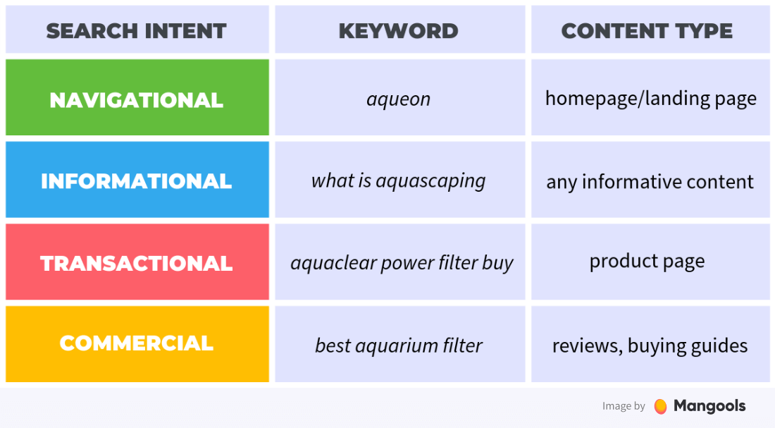 search intent examples