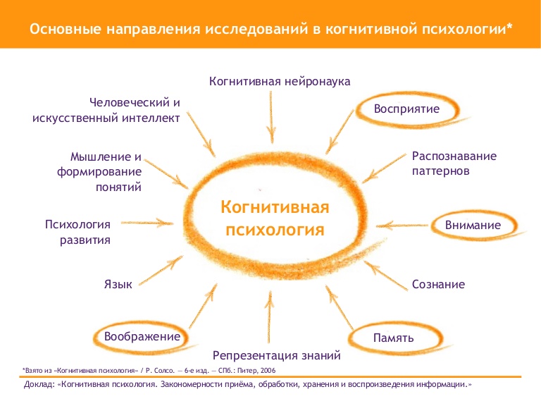 Когнитивные схемы в психологии