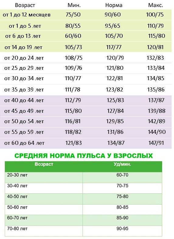 Давление человека, норма по возрасту и пульс, таблица у взрослых