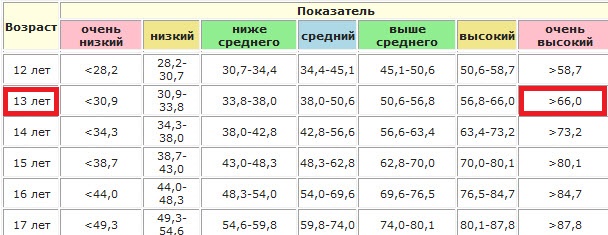 Сколько см должен быть в 11 лет фото