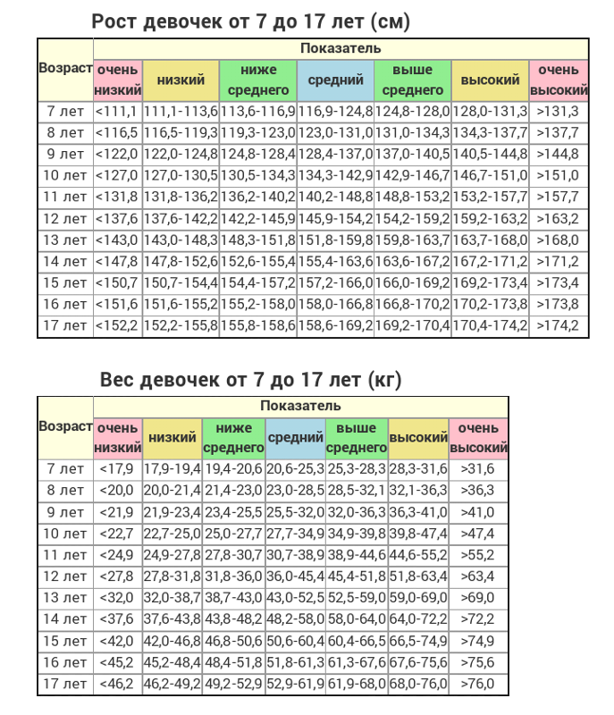 Какой должен быть в 14. Норма веса при росте для девочек 12 лет. Норма веса при росте 12 лет. Норма веса при росте у девочек 14 лет. Норма веса при росте 160 у подростка девочки 12.