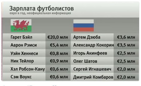 Сколько зарабатывают футболисты. Зарплата футболистов. Зарплата сборной России.