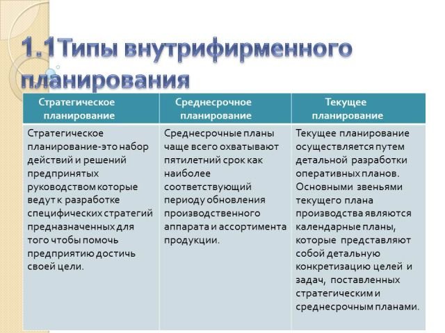 Сущность внутрифирменного планирования виды планов структура бизнес плана