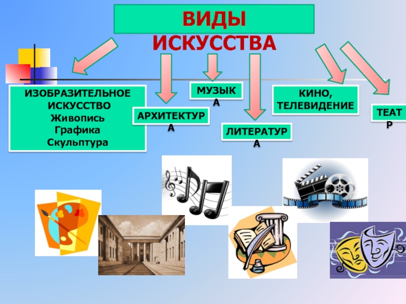 Виды искусства обществознание 10 класс. Виды творчества. Основные виды творчества. Виды художественного творчества. Какие виды творчества бывают.