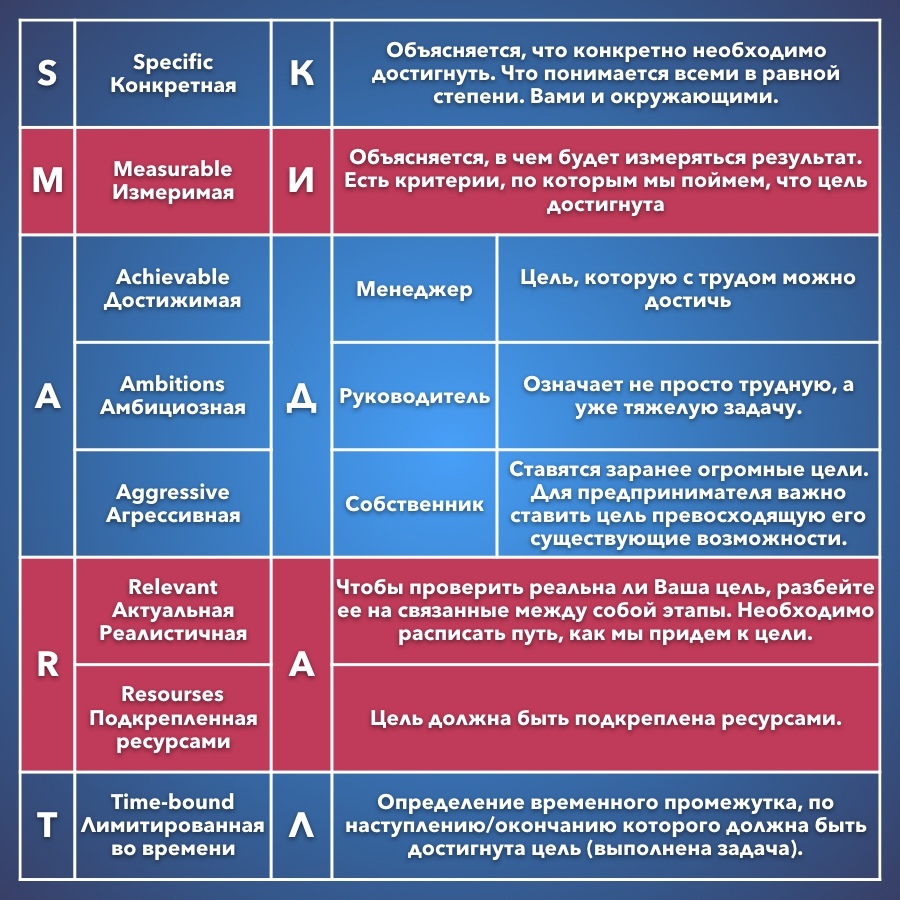 Задаются измеримые конечные показатели по каждому требованию проекта