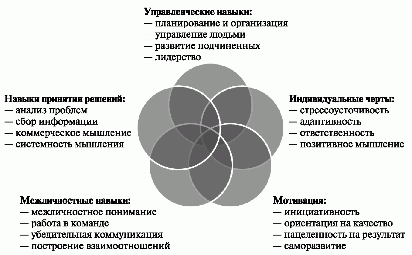 Руководитель проекта ключевые навыки