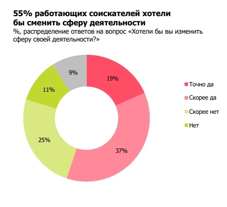 Новые сферы деятельности. Смена сферы деятельности. Сменить сферу деятельности. Изменение сферы работы. Статистика людей работающих в офисах.