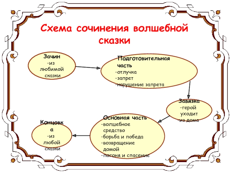 План написания сказки 5 класс