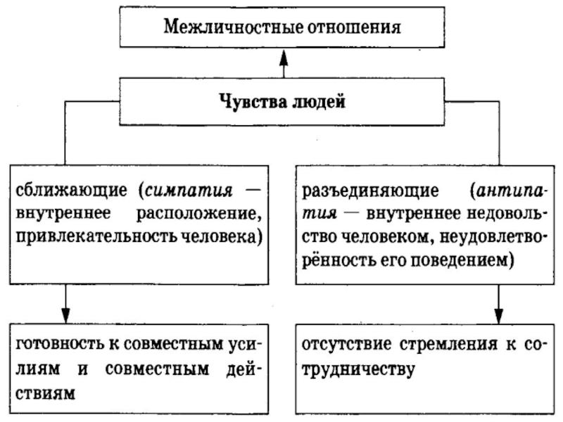 2 3 примера межличностных отношений. Межличностные отношения. Межличностные отношения младших школьников. Специфика межличностных отношений. Чувства в межличностных отношениях.