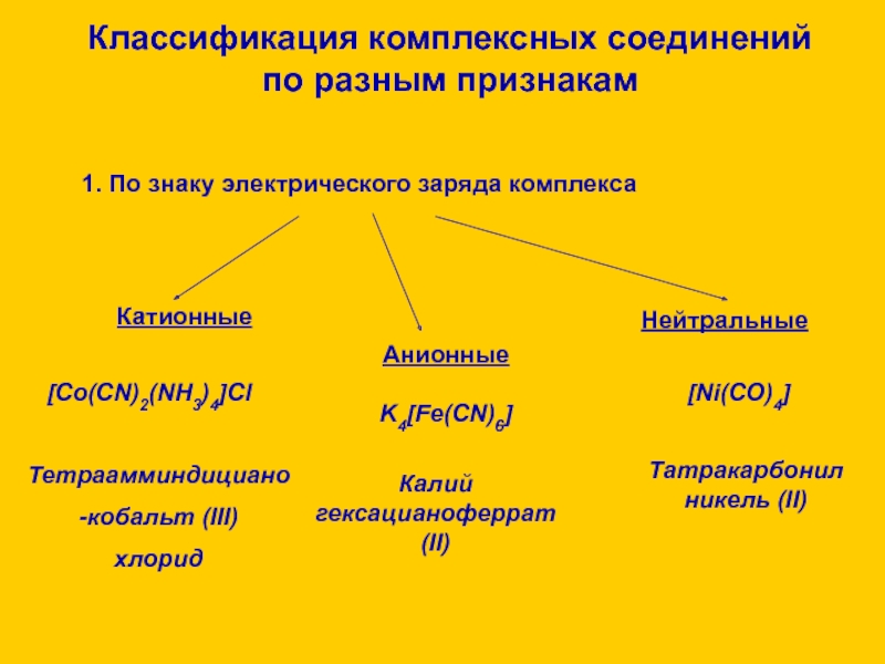 Принадлежность к определенному классу. Классификация комплексных соединений по природе лигандов. Классификация комплексных соединений по классу соединений.