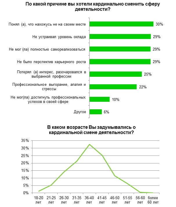 Изменение профессии