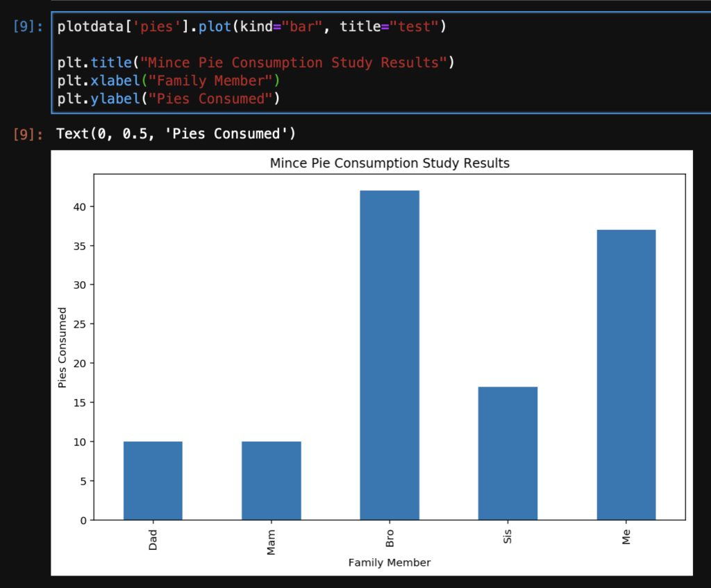 pandas bar plot with labelled x and y axis and title applied