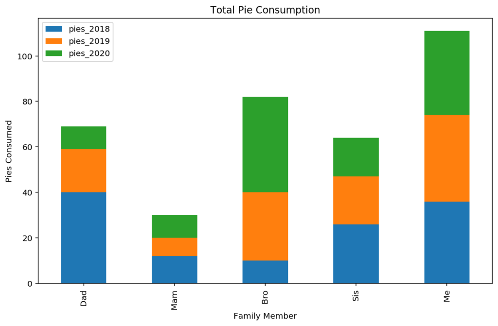 Pandas barplot. Python Chart. Stacked Bar Plot.