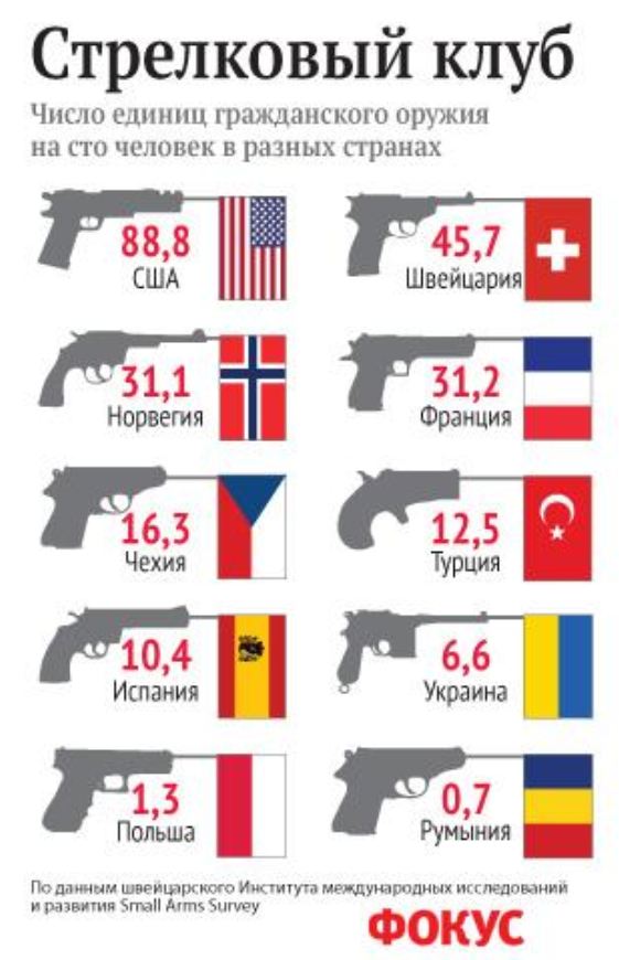 Сколько единиц оружия можно. Разрешенное огнестрельное оружие в России. Страны в которых разрешено ношение огнестрельного оружия. Запрещенное оружие в России. Страны по количеству оружия.